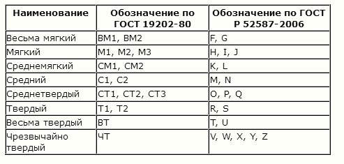 Маркування шліфувальних кругів за жорсткістю сполучної в'язки